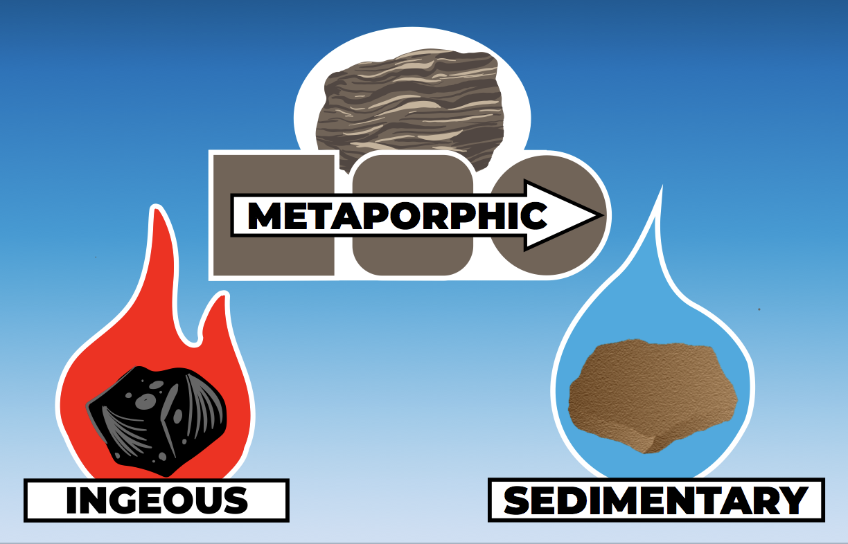 Igneous Metemorphic Sedementary